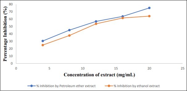 Percent Inhibition of alpha amylase by ethanol and petroleum ether extracts at different concentrations.