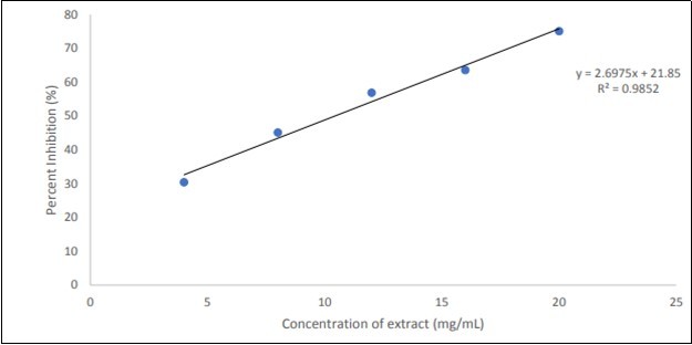 Percent Inhibition of alpha amylase by petroleum ether extract at different concentrations.