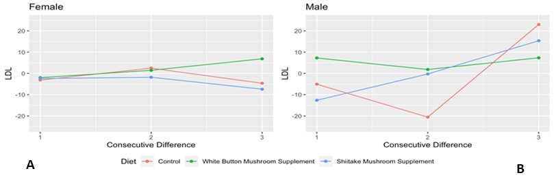 Consecutive Differences in Low Density Lipoprotein (LDL) Levels (mg/dL) stratified by Gender. Graphical illustration of consecutive differences (LDL value at time (t) - value at timepoint immediately preceding) for A) females and b) males.