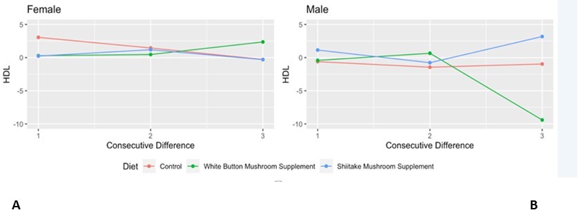 Consecutive Differences in High Density Lipoprotein (HDL) Levels (mg/dL) stratified by Gender. Graphical illustration of consecutive differences (HDL value at time (t) - value at timepoint immediately preceding) for A) females and B) males.