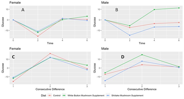 Postprandial Time Period and Consecutive Differences in Serum Glucose Levels (mg/dL) stratified by Gender. Graphical illustration of serum glucose values at baseline and over the six hours postprandially for A) females and B) males and consecutive differences (glucose values at time (t) - values at timepoint immediately preceding) for C) females and D) males.