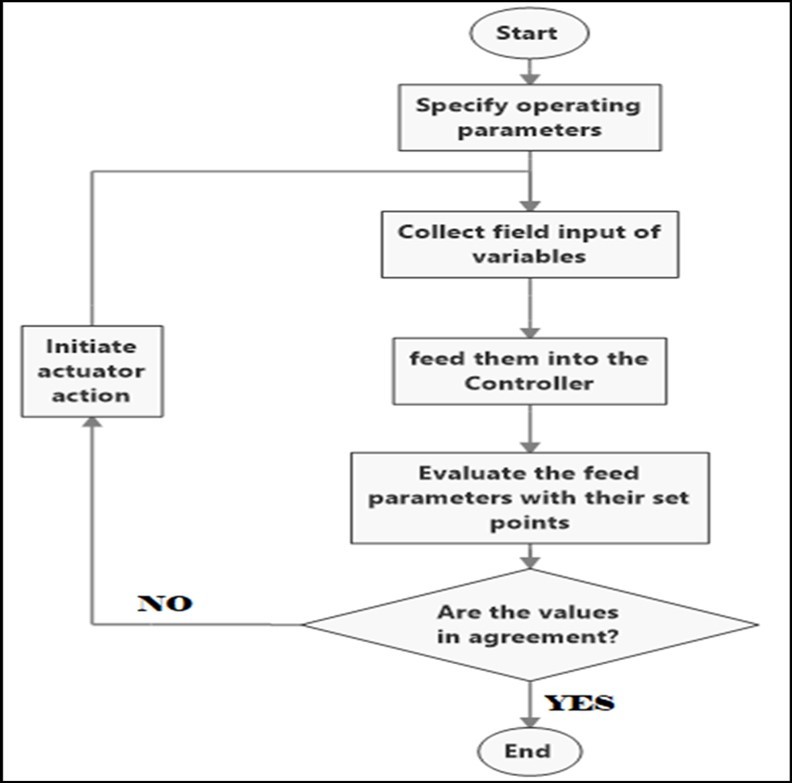 Monitoring/control flow chart