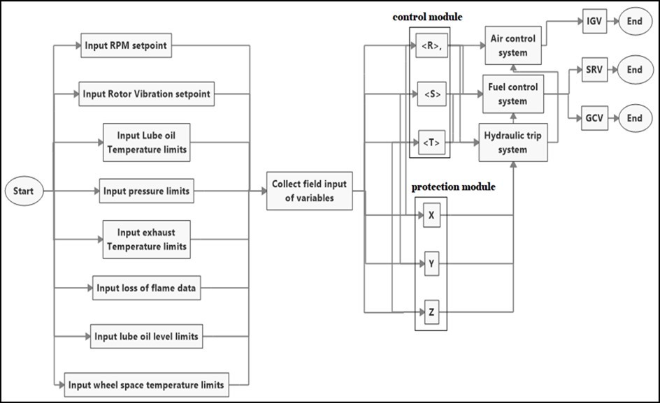 Protection/tripping flow chart