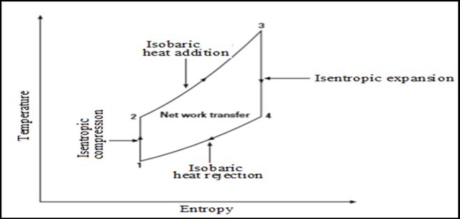T-S Diagram of an ideal simple cycle