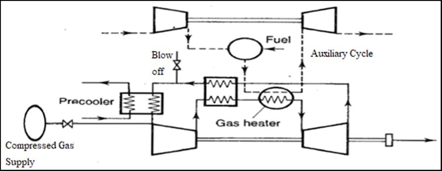The closed cycle system