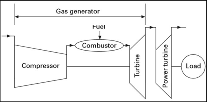 layout of a two-shaft gas turbine with a power turbine.
