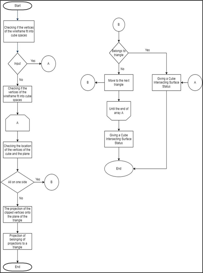 Algorithm for checking the boundary condition