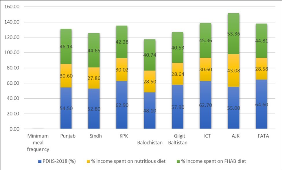 Trends of MMF and cost of diet spent according to geographical regions