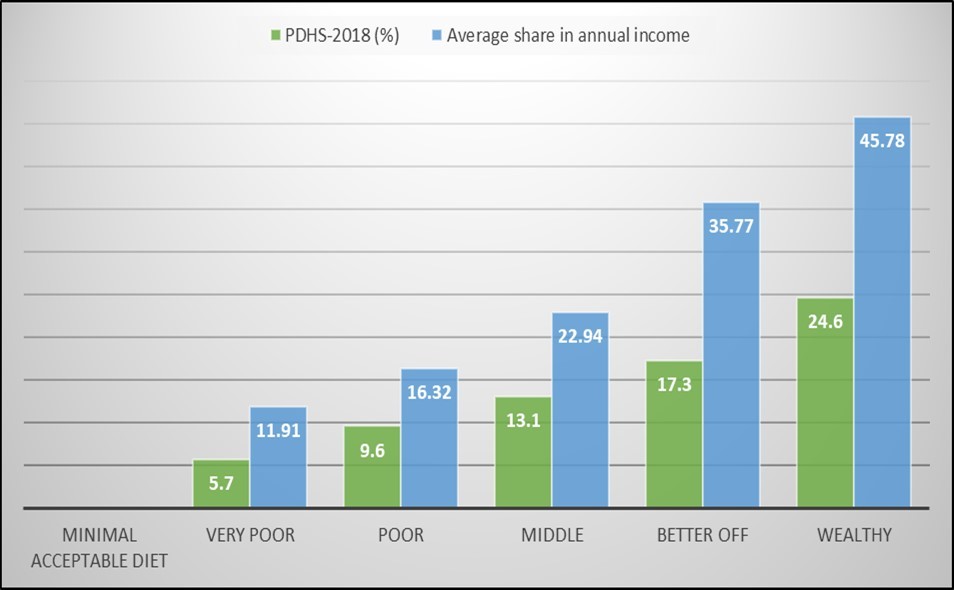 Trends of MAD and cost of diet spent according to socioeconomic status