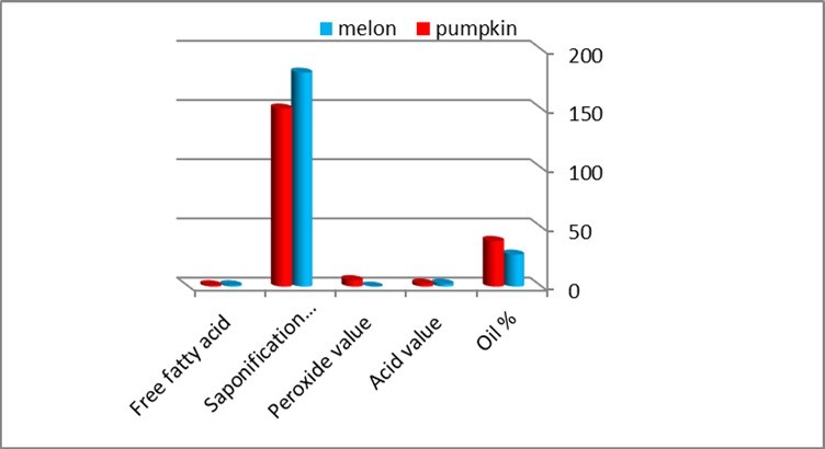 Chemical characteristics of oil content of watermelon, and pumpkin seed flour