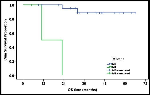 3 years OS of metastatic versus non metastatic group of patients