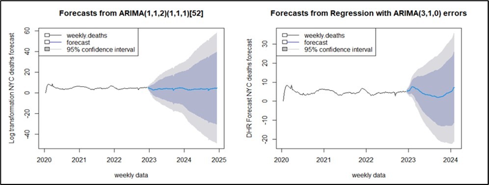 Forecasting results