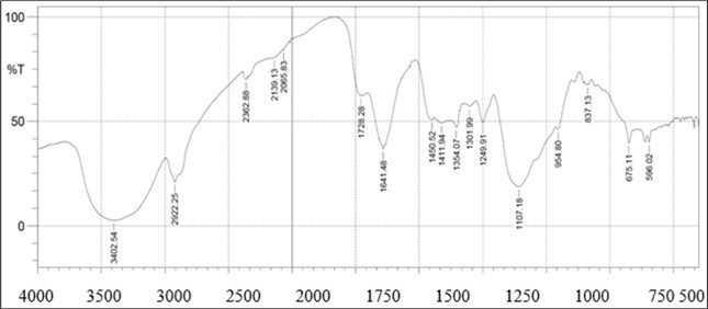 FTIR spectrum of Gum Arabic-graft-polyethylene glycol