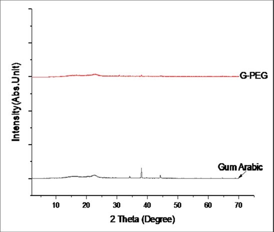 XRD pattern (superimposed) of Gum Arabic and Gum Arabic-graft- polyethylene glycol