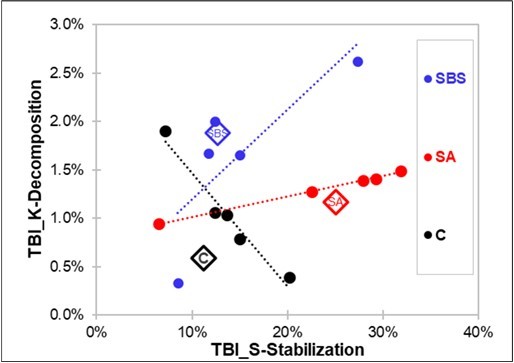 Regression of the TBI_K (Decomposition) on the TBI_S (Stabilization) parameters from the Teabag-Index in the three treatments (SBS-Humic, SA-Salicylic, C-Control).