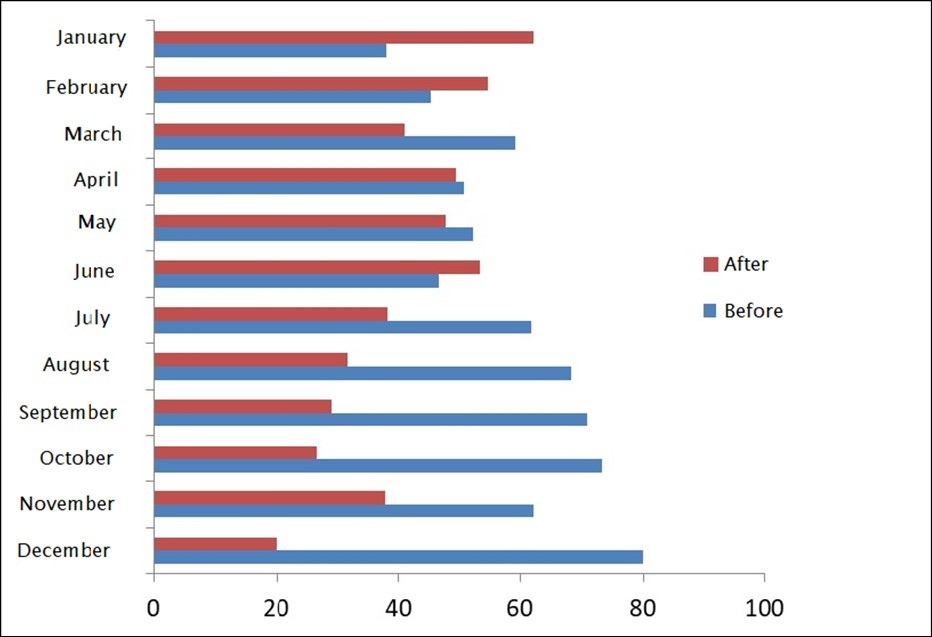Seasonality in relation to the 2 periods of the study