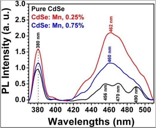 PL spectra of 0%, 0.25%, and 0.75% Mn2+ doped CdSe NCs at room temperature.