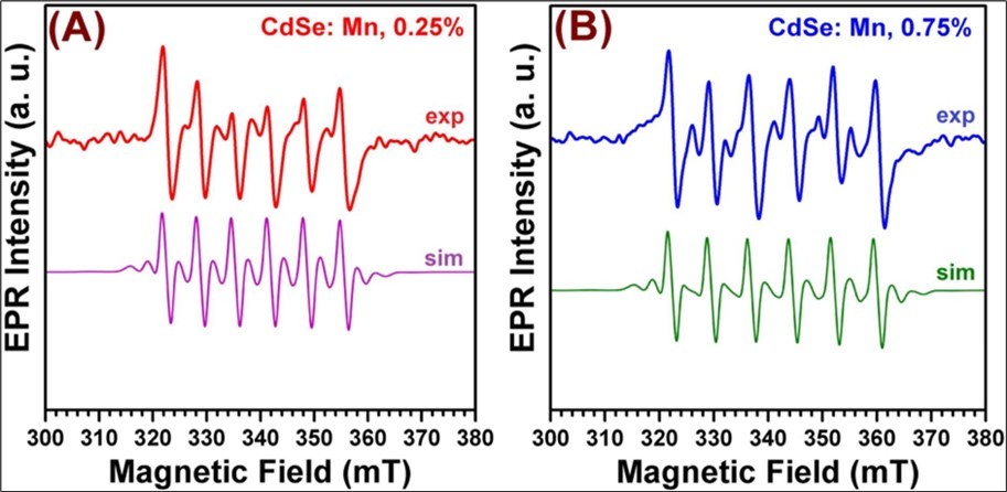 Experimental and Simulated EPR spectra of (A) 0.25% Mn2+ doped CdSe NCs and (B) 0.75% Mn2+ doped CdSe NCs at room temperature (Frequency = 9.45 GHz)