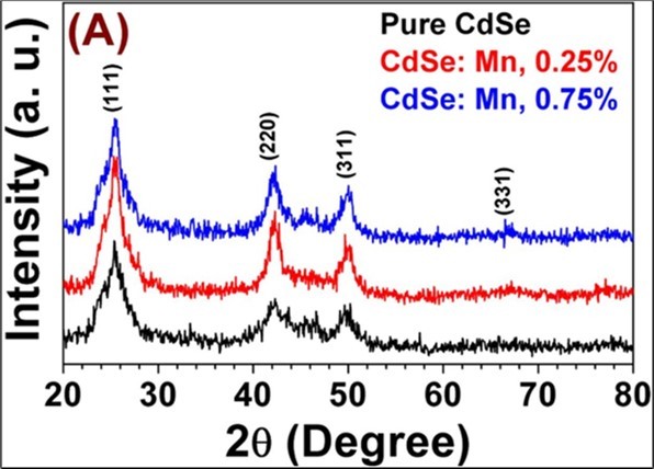 (A) XRD spectra of 0%, 0.25%, and 0.75% Mn2+ doped CdSe NCs at room temperature