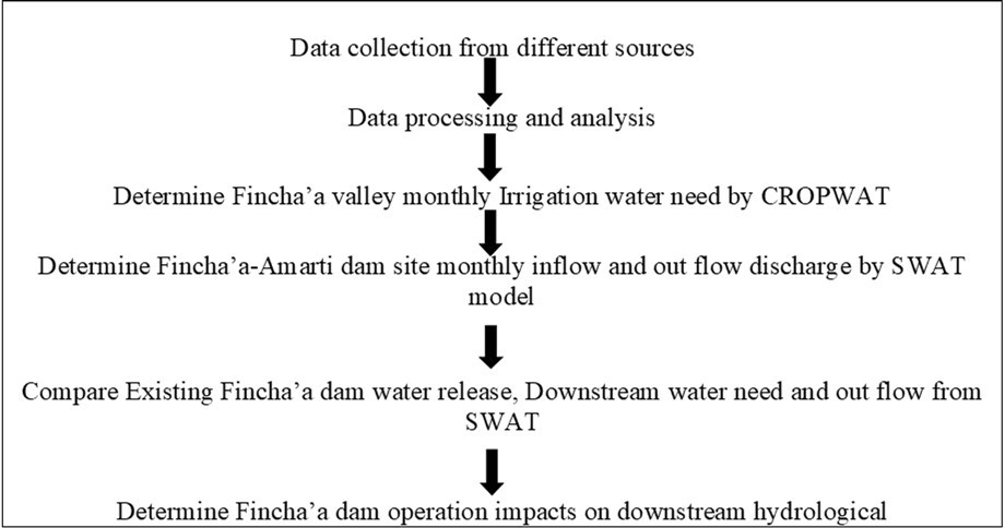 Simplified flow chart of the methodology adopted in the study
