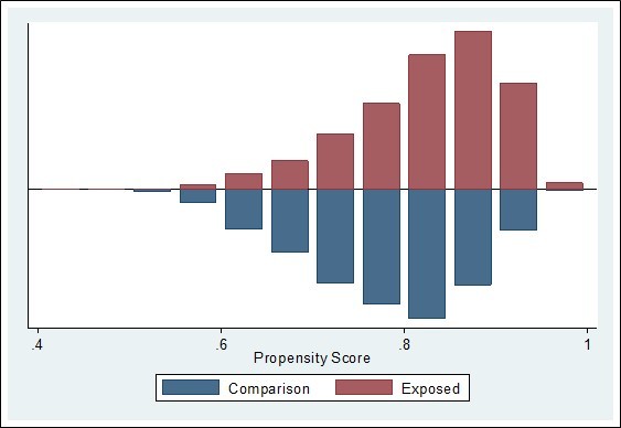 Distribution of Propensity Score across Exposed and Comparison Groups. 2019-PNS