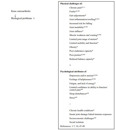 Selected Problems Commonly Faced by Older Adults with Symptomatic and Radiographic Knee Osteoarthritis Disability that could be Addressed by Tai Chi *=factors that inhibit mobility; ** =factors that could be exacerbated as a result of a fall