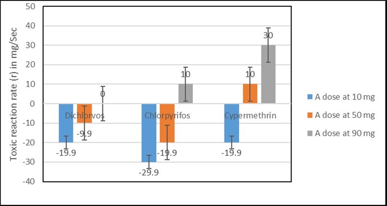 Toxic reaction rate (r) of test chemicals at 4 hr after dosing (Belay Y 2019).
