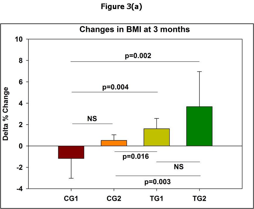 Changes in the patients BMI from baseline at 3 and 6 months of the commencement of the Trial.In (a) and (b) the means and standard deviations are shown. In (c) the median and standard errors are shown. * p<0.05; ** p<0.01 per group as compared to time 0.