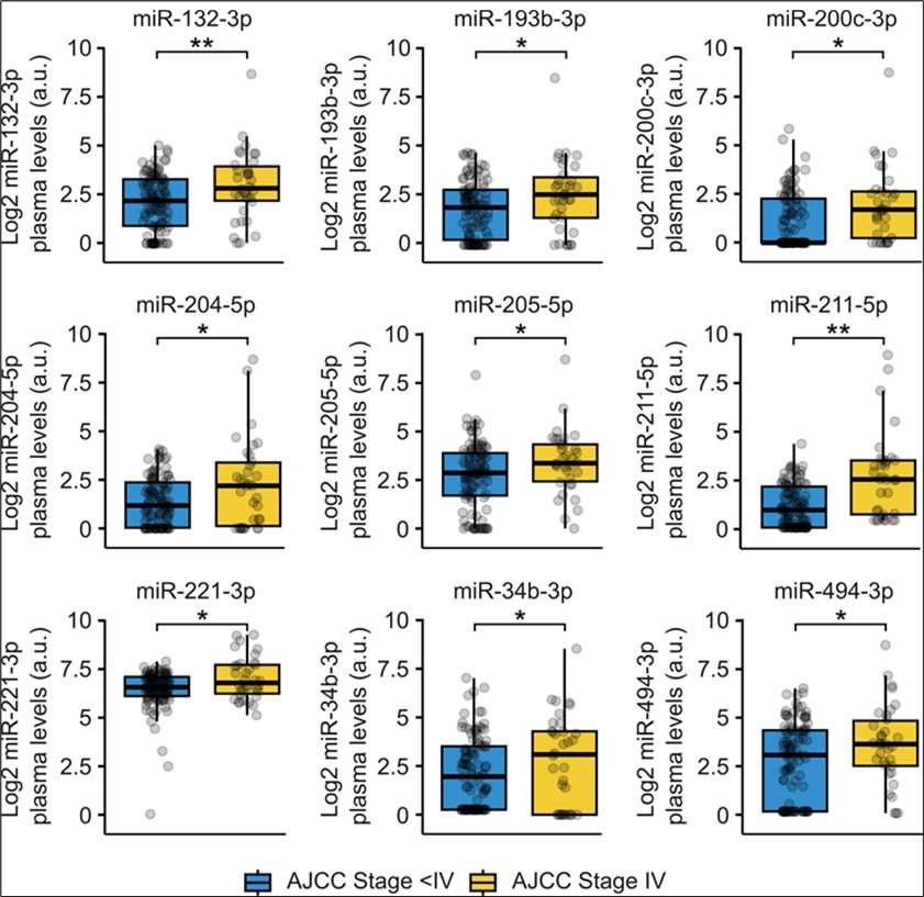 Display of the transition from stage I to III melanoma (< IV) to metastatic melanoma Stage IV (IV) by a 9-miRNA signature. Data from patients in cohort 1 was used for analysis (Table S2). Statistical differences were tested with the Games-Howell-post hoc test. *: p < 0.05, **: p < 0.01.