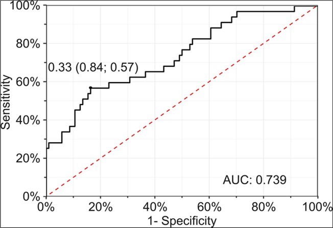 ROC analysis of the nine miRNA classifier to distinguish stage IV melanoma patients from melanoma patients with lower stages (p = 1.485513e-05). Cutoff-value is the Youden-Index. Specificity and Sensitivity at cutoff are shown in parentheses. The red line indicates a random classifier. AUC, area under the curve. Data from Cohort 1.
