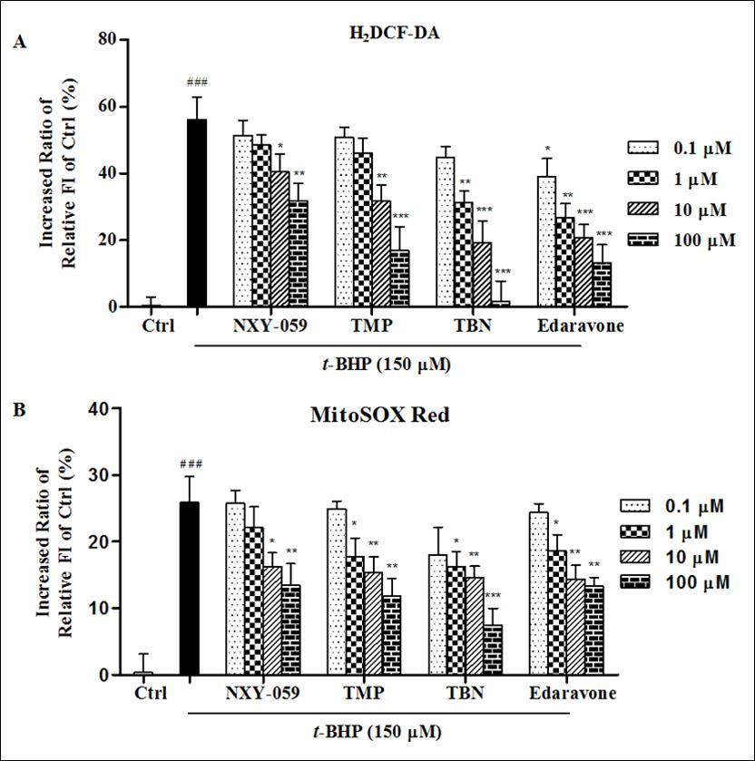 Radical scavenging activity against (A) hydrogen peroxide and (B) superoxide anion induced by t-BHP. Data were presented as the increased ratio of relative fluorescence intensity compared to control, the ratio of all columns minus control group while treating control as 100%. Significant: ### p<0.001 vs control. *p<0.05, ** p<0.01, *** <0.001 vs t-BHP only group. The results were the mean ± SD of four independent experiments.
