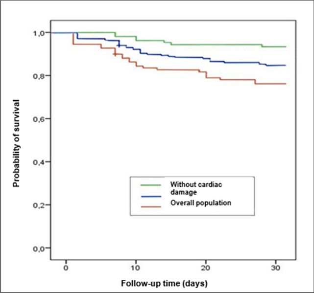 Overall survival curve for patients with hypertensive crisis as a function of cardiac involvement