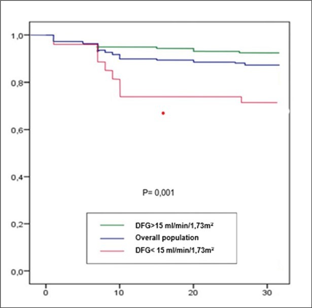 Overall survival curve for patients with hypertensive crisis as a function of renal impairment