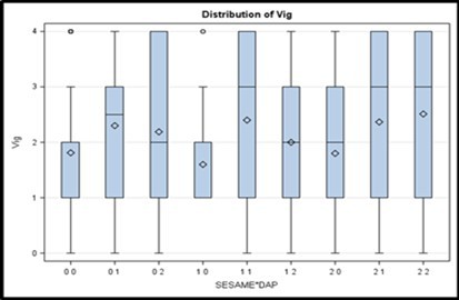DAP and sesame interaction effect on plant vigor