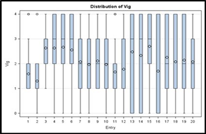 Entries effect on plant vigor