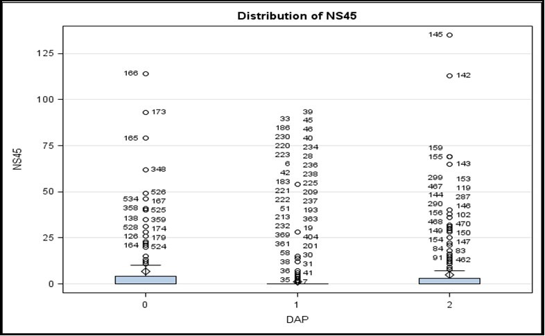DAP effect on striga emergency