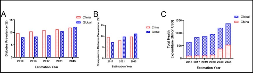 Prevalence and forecast of diabetes patients in China and globally. 1A. The DM prevalence from 2010 to 2045. 1B. The comparative prevalence 2017~2045. 1C. DM-related total health expenditure from 2013 to 2045.