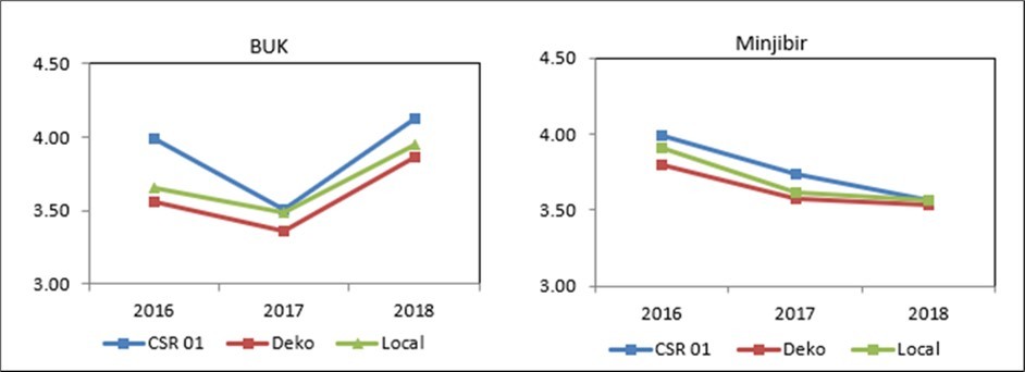 Estimated seasonal grain yield water use efficiency (GY_WUE) for each tested sorghum variety in BUK and Minjibir sites.
