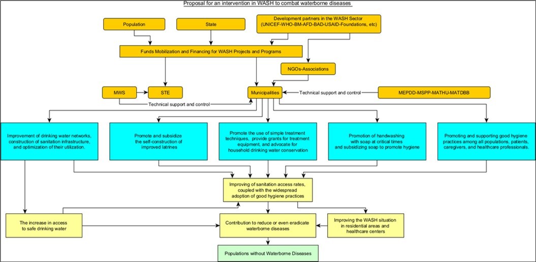 Action plan aimed at combating waterborne diseases in the study area