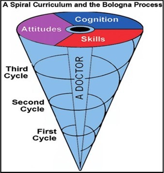 Spiral approach towards integrated curriculum