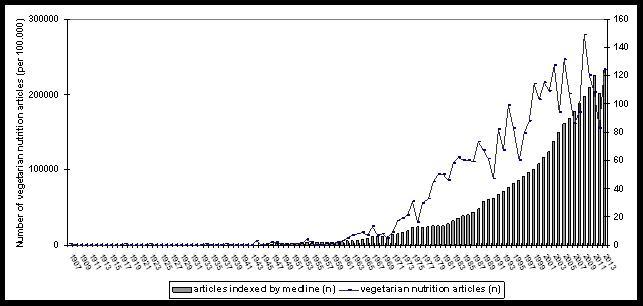 Ratio of vegetarian nutrition articles (per 100.000) to the total number of articles indexed by Medline annually between 1907 to 2013.