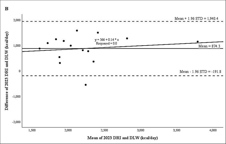 Bland & Altman graph of the difference between estimated energy requirement using the 2023 DRI 5 equation and total daily energy expenditure (TDEE) measured by doubly labeled water – DLW (kcal/day) for the 15 participants from Ribeirão Preto, São Paulo, Brazil.