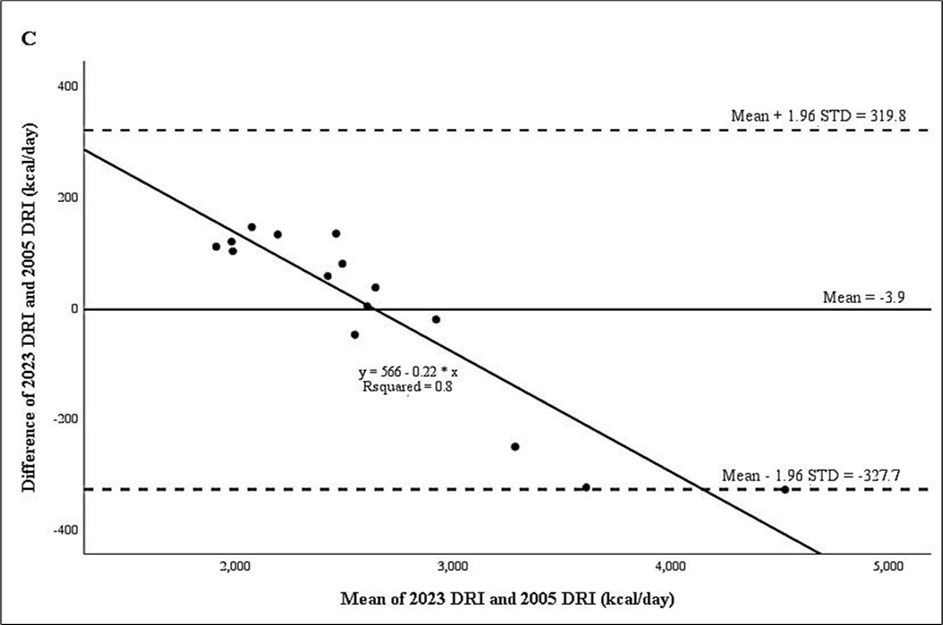 Bland & Altman graph of the difference between estimated energy requirement using 2005 4 and 2023 5 DRI equations and total daily energy expenditure (TDEE) measured by doubly labeled water – DLW (kcal/day) for the 15 participants from Ribeirão Preto, São Paulo, Brazil.