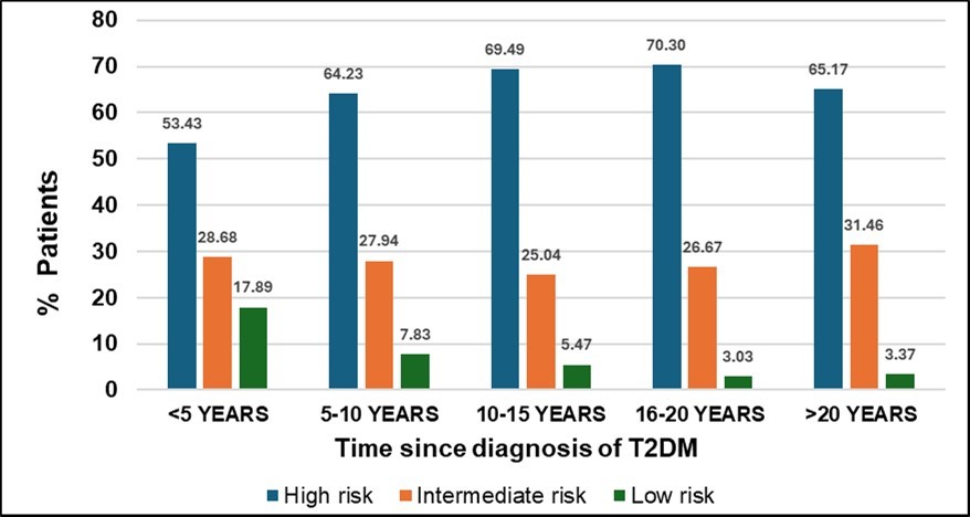 Percent patients as per different OSA scores category according to time since diagnosis of T2DM