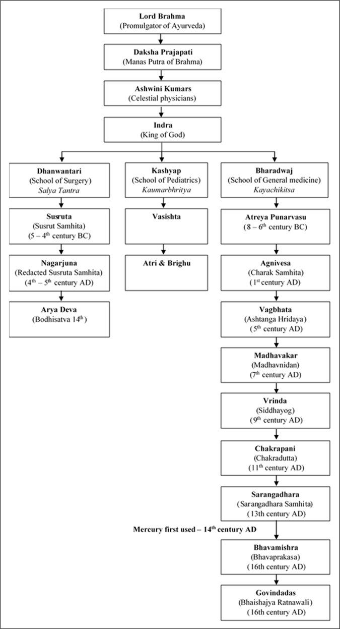 Timeline of Ayurveda showing its mythological origin from Lord Brahma and inheritance to disciples of different era33.