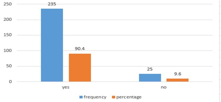 Frequency of fast food consumers