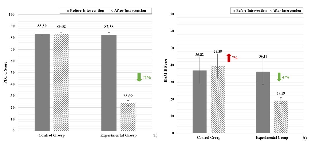 a) Average PTSD scale score and b) average HAM-D scale score before and after intervention.