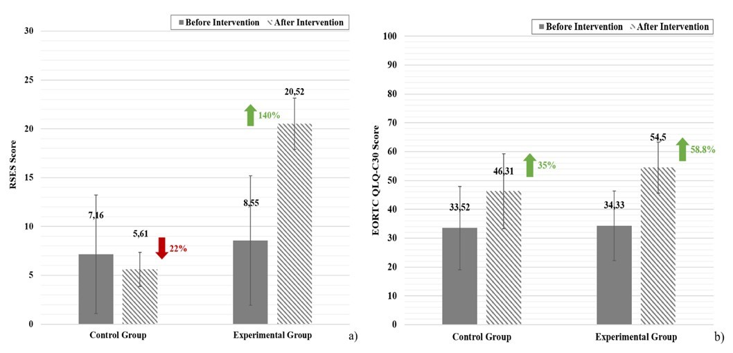 a) Average Rosenberg self-esteem scale score and b) average QLQ-C30 scale score before and after intervention.