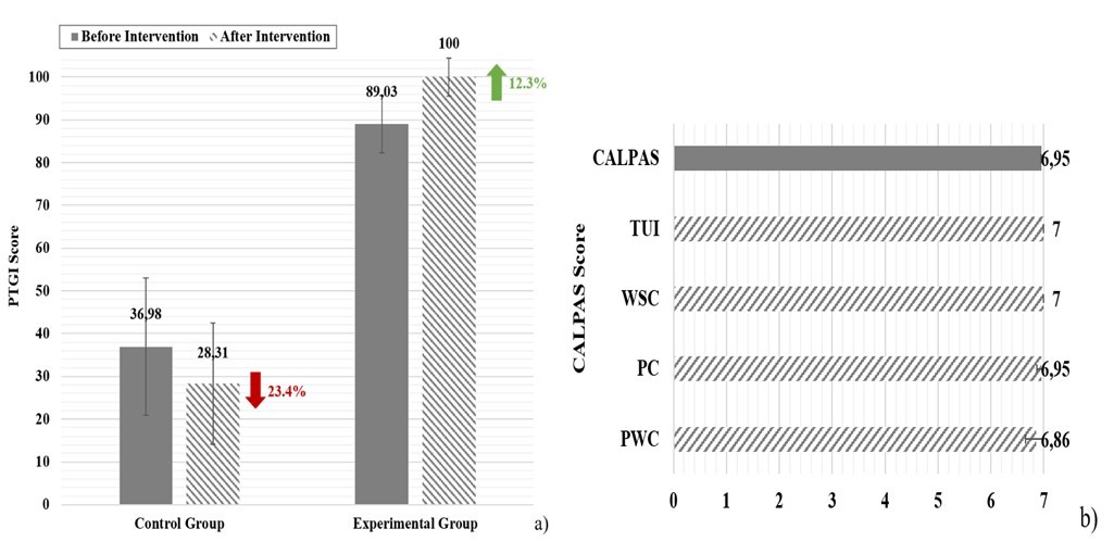 a) Average PTGI scale score and b) average CALPAS score before and after intervention