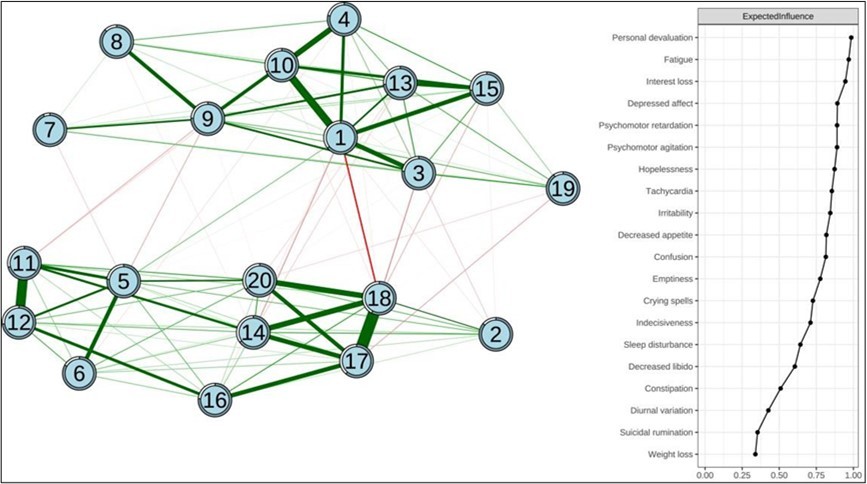 Network structure of depressive symptoms in teachers and expected influence (z-score) of each variable